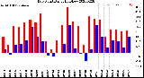 Milwaukee Weather Dew Point<br>Daily High/Low