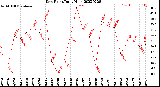 Milwaukee Weather Dew Point<br>Daily High