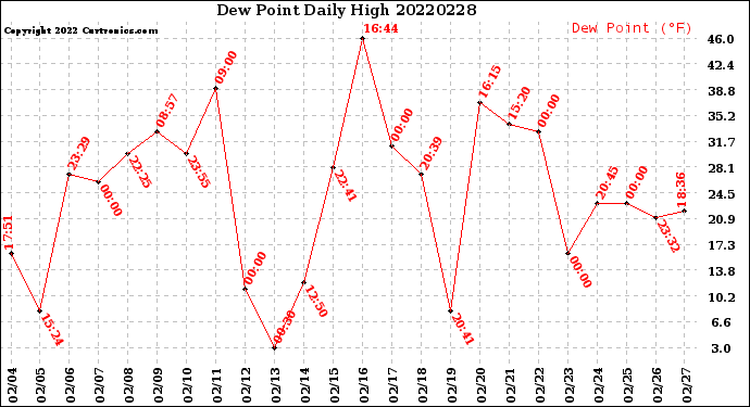 Milwaukee Weather Dew Point<br>Daily High