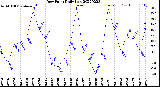 Milwaukee Weather Dew Point<br>Daily Low