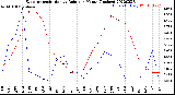 Milwaukee Weather Evapotranspiration<br>vs Rain per Month<br>(Inches)