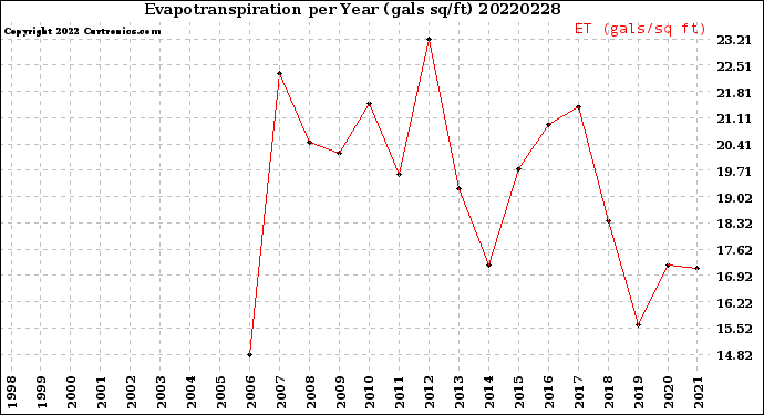 Milwaukee Weather Evapotranspiration<br>per Year (gals sq/ft)