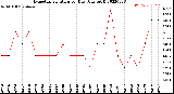 Milwaukee Weather Evapotranspiration<br>per Day (Ozs sq/ft)