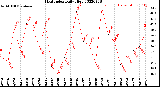 Milwaukee Weather Heat Index<br>Daily High