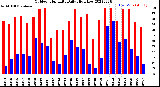 Milwaukee Weather Outdoor Humidity<br>Daily High/Low