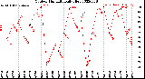 Milwaukee Weather Outdoor Humidity<br>Daily High