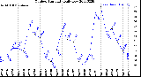 Milwaukee Weather Outdoor Humidity<br>Daily Low