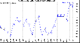 Milwaukee Weather Outdoor Humidity<br>Monthly Low