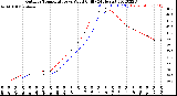 Milwaukee Weather Outdoor Temperature<br>vs Wind Chill<br>(24 Hours)