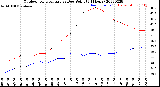 Milwaukee Weather Outdoor Temperature<br>vs Dew Point<br>(24 Hours)