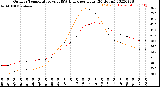 Milwaukee Weather Outdoor Temperature<br>vs THSW Index<br>per Hour<br>(24 Hours)