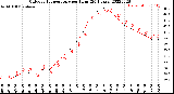 Milwaukee Weather Outdoor Temperature<br>per Hour<br>(24 Hours)