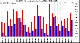 Milwaukee Weather Outdoor Temperature<br>Daily High/Low