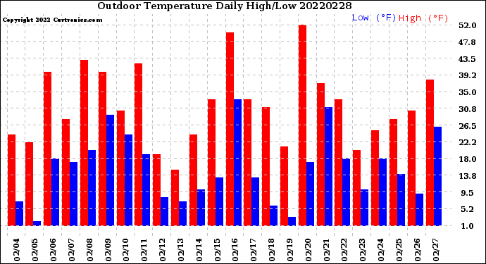 Milwaukee Weather Outdoor Temperature<br>Daily High/Low