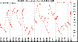 Milwaukee Weather Outdoor Temperature<br>Daily High