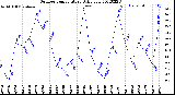 Milwaukee Weather Outdoor Temperature<br>Daily Low