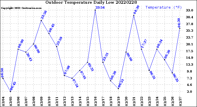 Milwaukee Weather Outdoor Temperature<br>Daily Low