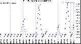 Milwaukee Weather Rain<br>By Day<br>(Inches)