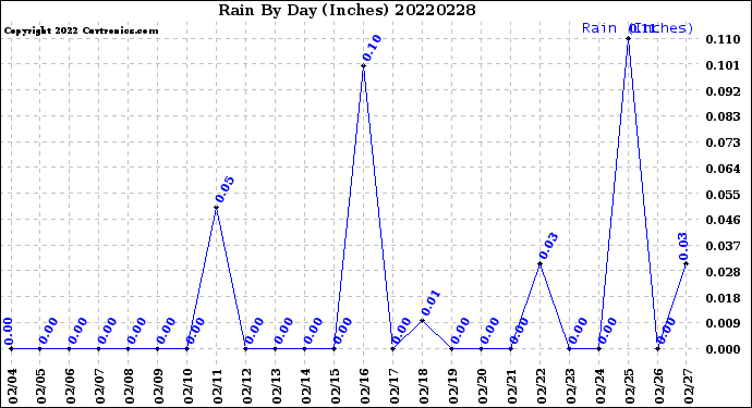 Milwaukee Weather Rain<br>By Day<br>(Inches)