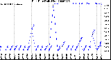 Milwaukee Weather Rain Rate<br>Daily High