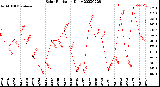 Milwaukee Weather Solar Radiation<br>Daily