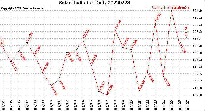 Milwaukee Weather Solar Radiation<br>Daily