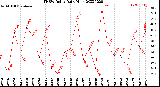 Milwaukee Weather THSW Index<br>Daily High