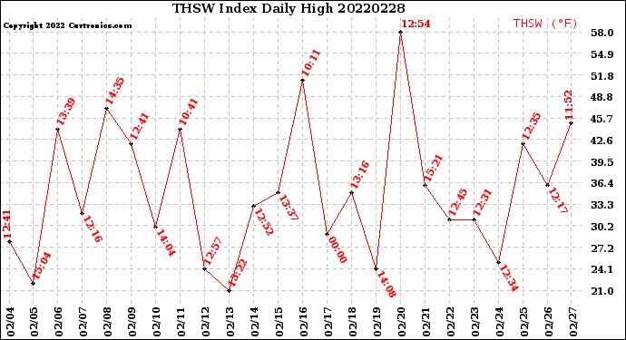 Milwaukee Weather THSW Index<br>Daily High