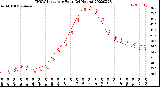 Milwaukee Weather THSW Index<br>per Hour<br>(24 Hours)