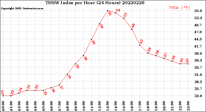 Milwaukee Weather THSW Index<br>per Hour<br>(24 Hours)