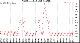 Milwaukee Weather Wind Speed<br>Daily High