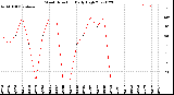 Milwaukee Weather Wind Direction<br>Daily High