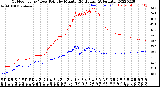 Milwaukee Weather Outdoor Temp / Dew Point<br>by Minute<br>(24 Hours) (Alternate)