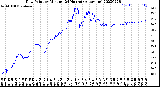 Milwaukee Weather Dew Point<br>by Minute<br>(24 Hours) (Alternate)