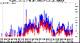 Milwaukee Weather Wind Speed/Gusts<br>by Minute<br>(24 Hours) (Alternate)