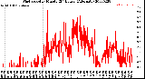 Milwaukee Weather Wind Speed<br>by Minute<br>(24 Hours) (Alternate)