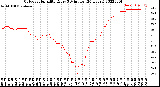 Milwaukee Weather Outdoor Humidity<br>Every 5 Minutes<br>(24 Hours)