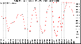 Milwaukee Weather Solar Radiation<br>Avg per Day W/m2/minute