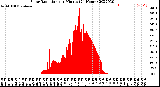 Milwaukee Weather Solar Radiation<br>per Minute<br>(24 Hours)