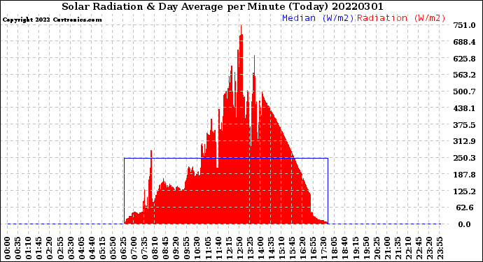 Milwaukee Weather Solar Radiation<br>& Day Average<br>per Minute<br>(Today)