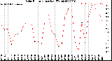 Milwaukee Weather Solar Radiation<br>per Day KW/m2