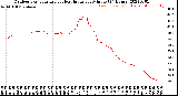 Milwaukee Weather Outdoor Temperature<br>vs Heat Index<br>per Minute<br>(24 Hours)