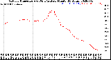 Milwaukee Weather Outdoor Temperature<br>vs Wind Chill<br>per Minute<br>(24 Hours)