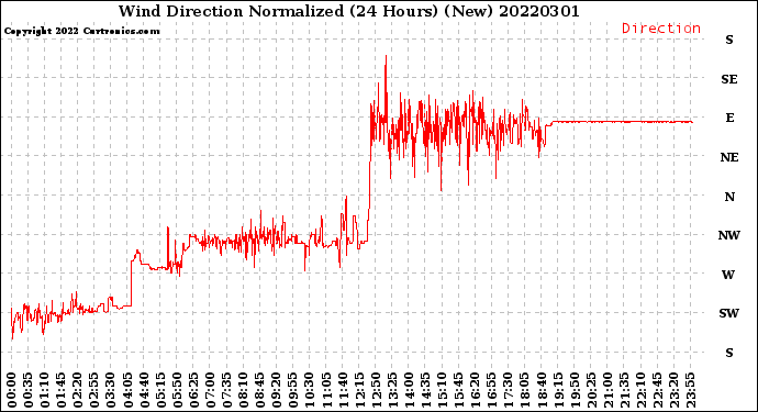 Milwaukee Weather Wind Direction<br>Normalized<br>(24 Hours) (New)