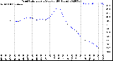 Milwaukee Weather Wind Chill<br>Hourly Average<br>(24 Hours)