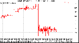 Milwaukee Weather Wind Direction<br>(24 Hours) (Raw)