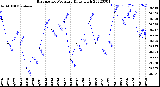 Milwaukee Weather Barometric Pressure<br>Daily High