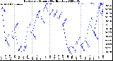 Milwaukee Weather Barometric Pressure<br>Monthly High