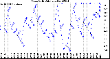 Milwaukee Weather Wind Chill<br>Daily Low