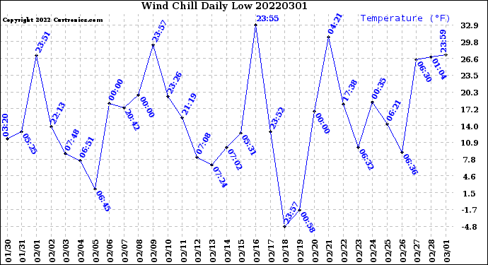 Milwaukee Weather Wind Chill<br>Daily Low